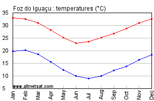 Foz do Iguacu, Parana Brazil Annual Temperature Graph